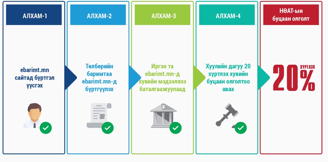 НӨАТ-ын буцаан олголт 2018 оны I улиралд иргэдийн дансанд орно