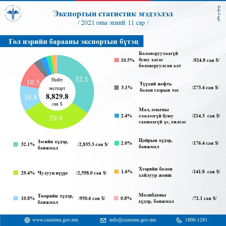 Он гарсаар 4.3 сая баррель боловсруулаагүй нефть экспортолжээ