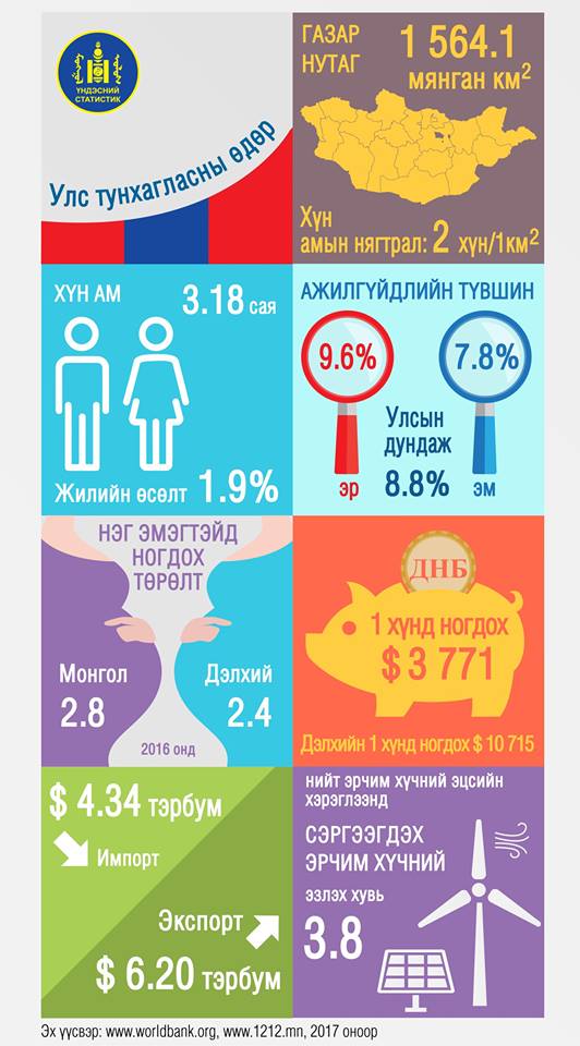 Монгол Улсын нийгэм, эдийн засгийн талаарх тоон мэдээлэл