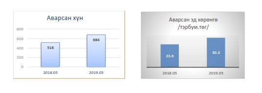 Онцгой байдлын алба хаагчид 684 хүний амь насыг аварчээ