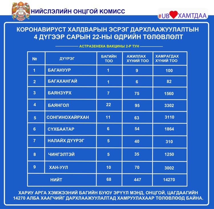 Өнөөдөр 32 цэгт 14 270 албан хаагчийг дархлаажуулна