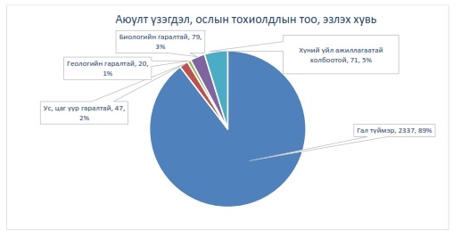 Онцгой байдлын алба хаагчид 684 хүний амь насыг аварчээ