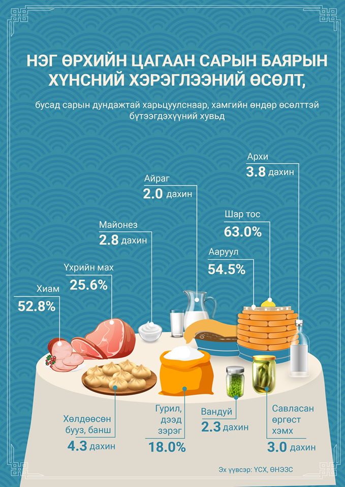 Нэг өрх дунджаар 2.2 сая төгрөгөөр цагаан сарыг тэмдэглэн өнгөрүүлдэг