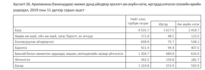 ЖДҮ эрхлэгчдэд дөрвөн их наяд төгрөгийн зээл олгожээ