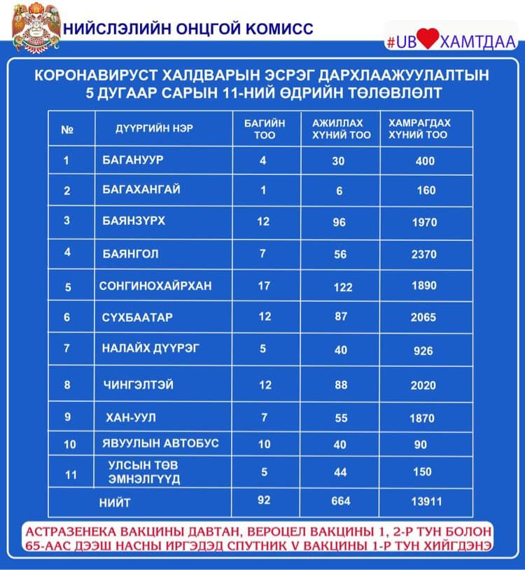 Өнөөдөр коронавируст халдварын эсрэг вакцин хийх цэгүүд