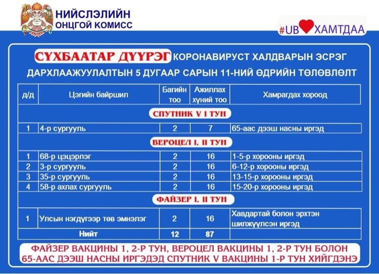 Өнөөдөр коронавируст халдварын эсрэг вакцин хийх цэгүүд