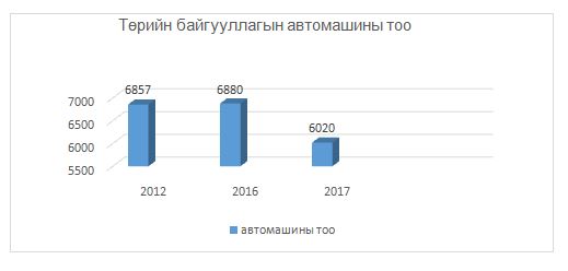 Төрийн байгууллагуудын суудлын автомашин тоо буурчээ