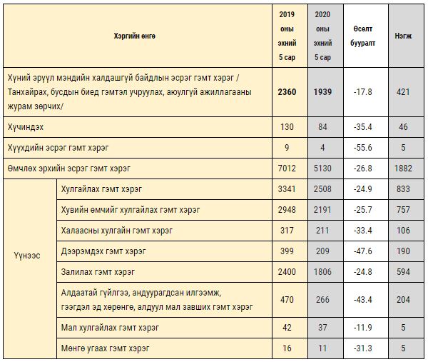 Нийслэлийн хэмжээнд гэмт хэрэг 26.2 хувиар буурчээ