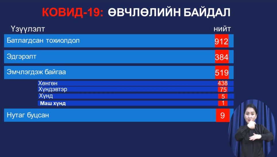 ЭМЯ: Сэлэнгэ аймагт 5 тохиолдол шинээр бүртгэгдэн дотоодын халдвар 459 боллоо