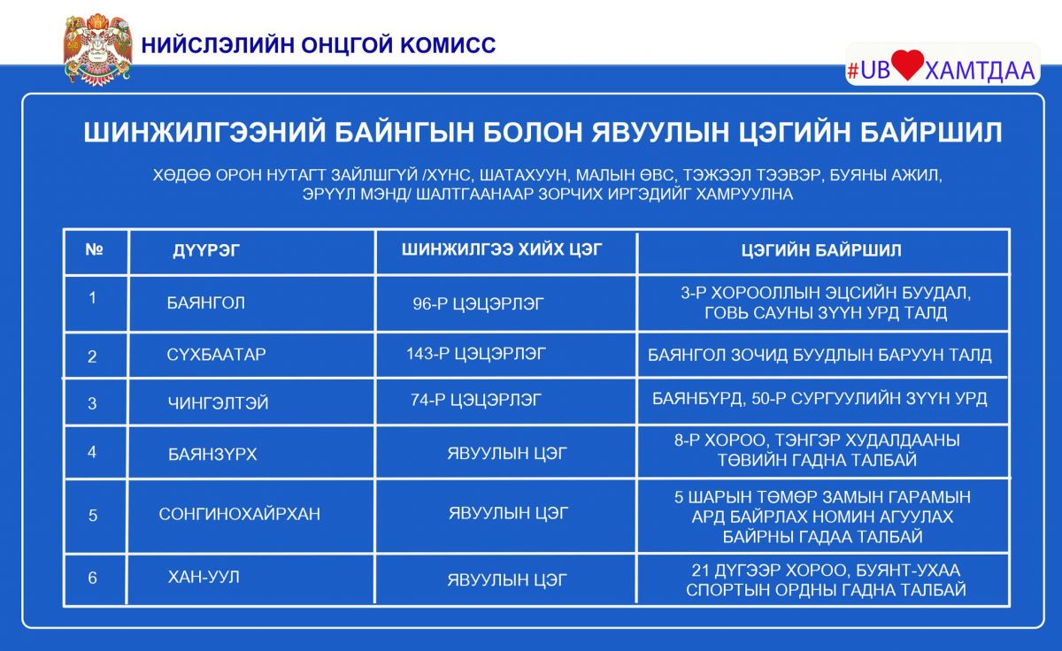 PCR шинжилгээний цэгүүдийг цэцэрлэг рүү шилжүүлжээ