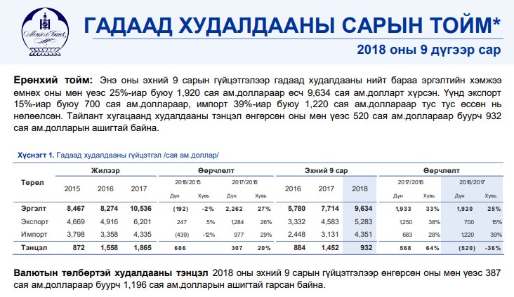 Гадаад худалдааны бараа эргэлт хэмжээ өсчээ