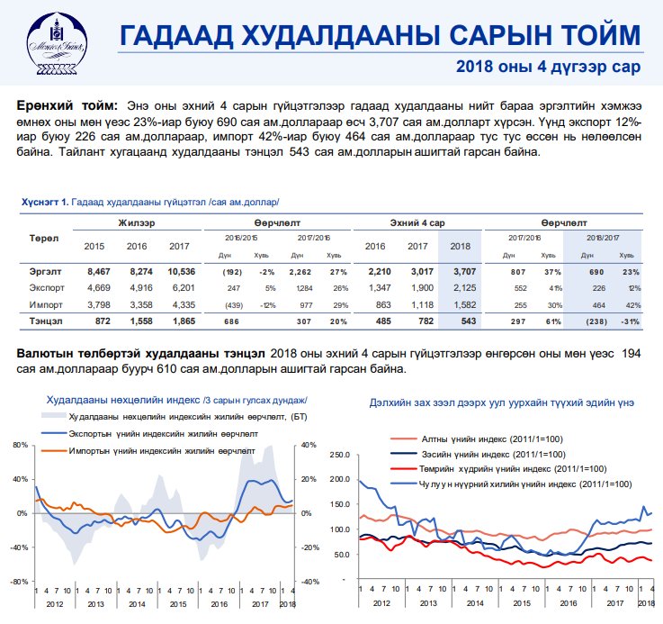 Гадаад худалдааны бараа эргэлт өсчээ