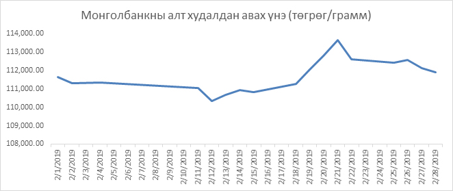 Ð¢Ó©Ð² Ð±Ð°Ð½Ðº Ó©Ð½Ð³Ó©ÑÑÓ©Ð½ ÑÐ°ÑÐ´ 84.1 ÐºÐ³ Ð°Ð»Ñ ÑÑÐ´Ð°Ð»Ð´Ð°Ð½ Ð°Ð²ÑÑÑ