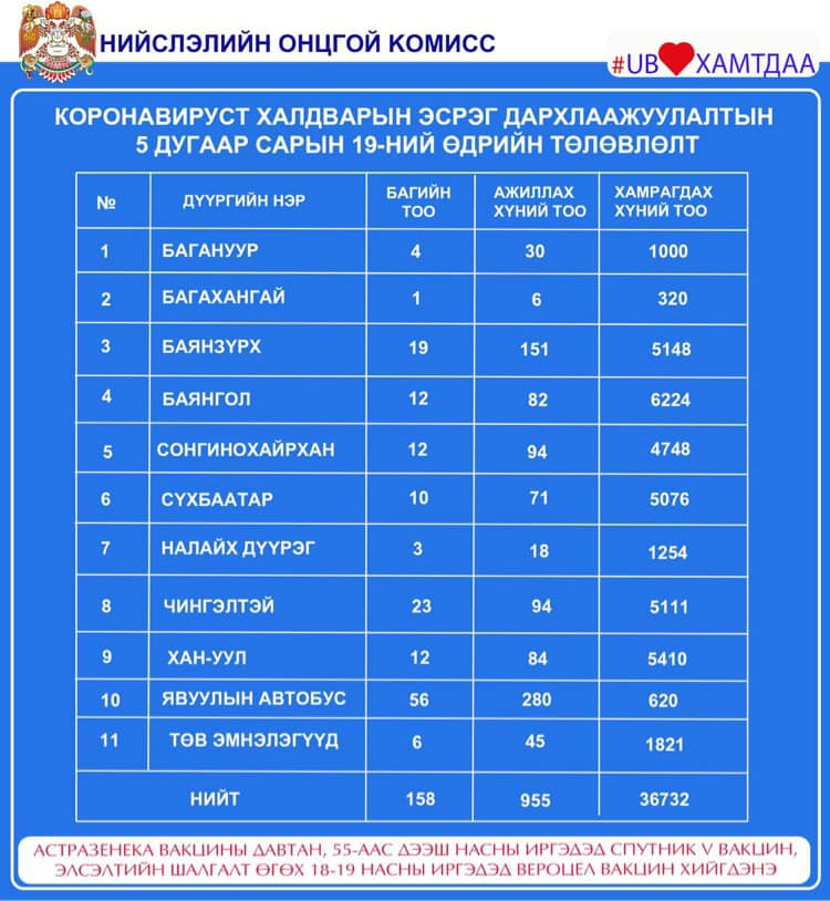 Өнөөдөр 36732 иргэнийг дархлаажуулахаар төлөвлөжээ
