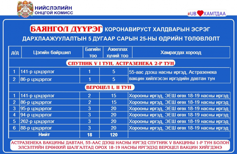 Өнөөдөр явуулын гурав, суурин 57 цэгт дархлаажуулна