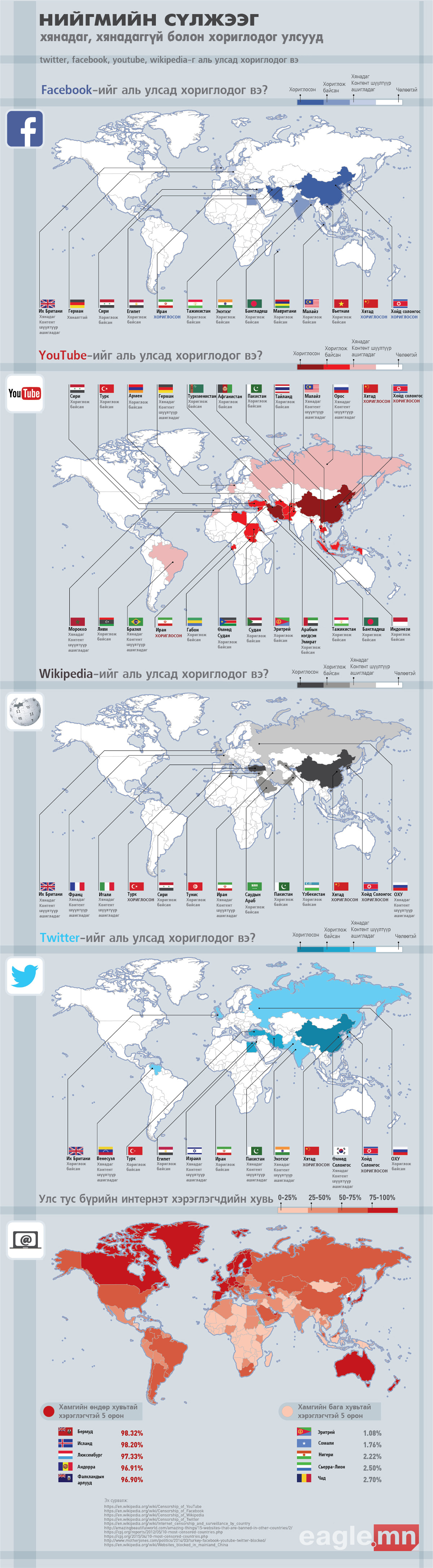 Нийгмийн сүлжээг хянадаг, хянадаггүй болон хориглодог улсууд