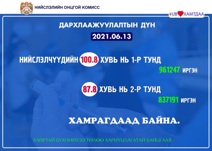 Нийслэлийн иргэдийн 87.8 хувь нь бүрэн тунд хамрагджээ