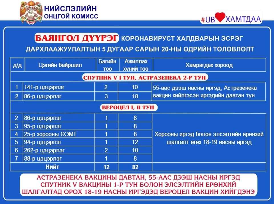 ТАНИЛЦ: Өнөөдөр ажиллах дархлаажуулалтын цэгүүд