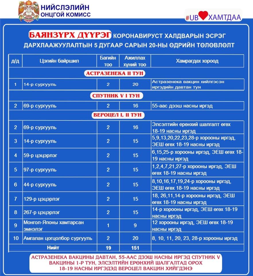 ТАНИЛЦ: Өнөөдөр ажиллах дархлаажуулалтын цэгүүд