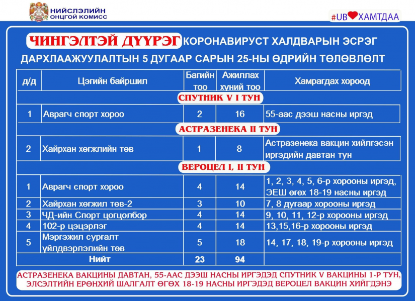 Өнөөдөр явуулын гурав, суурин 57 цэгт дархлаажуулна