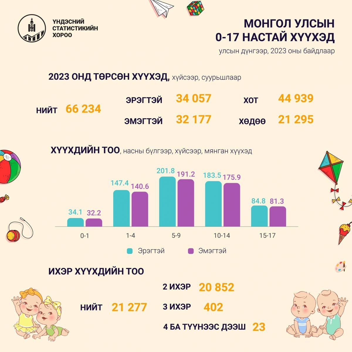 Монгол Улсын хүн амын 1.3 сая нь хүүхэд